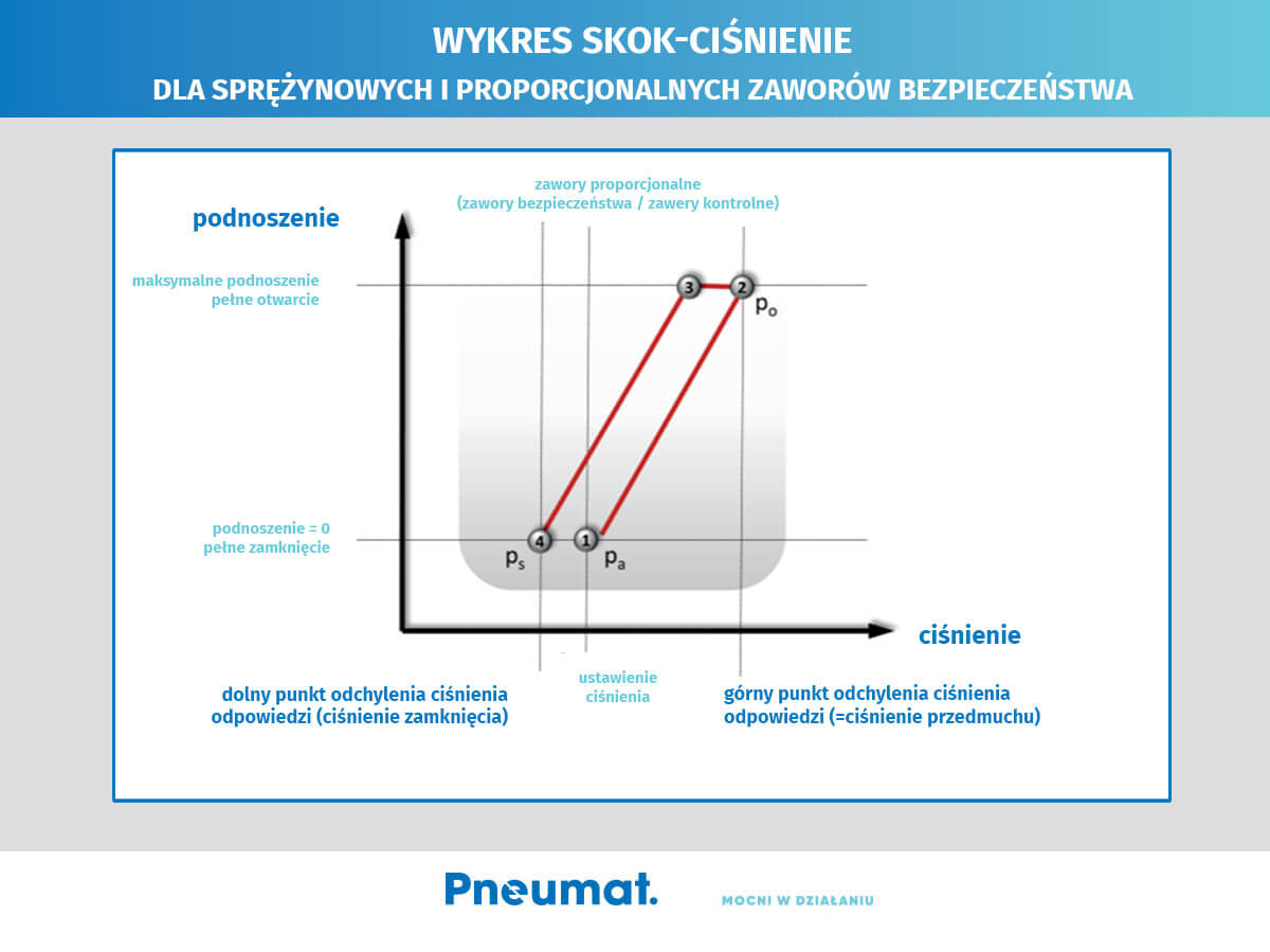 Skok-ciśnienie dla sprężynowych i proporcjonalnych zaworów bezpieczeństwa - wykres